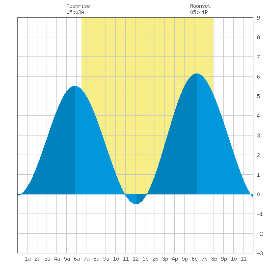 Garden City tide chart for Friday, April 25, 2025