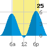 Garden City tide chart for Friday, April 25, 2025