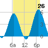 Garden City tide chart for Saturday, April 26, 2025