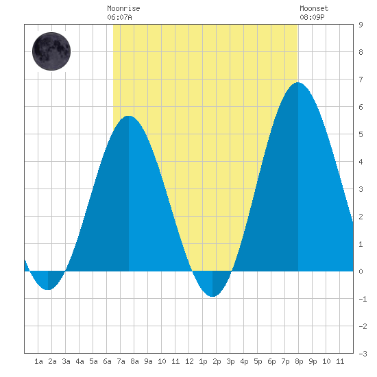 Garden City tide chart for Sunday, April 27, 2025