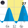Garden City tide chart for Sunday, April 27, 2025