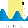 Garden City tide chart for Saturday, April 5, 2025