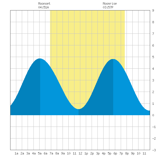 Garden City tide chart for Tuesday, April 8, 2025