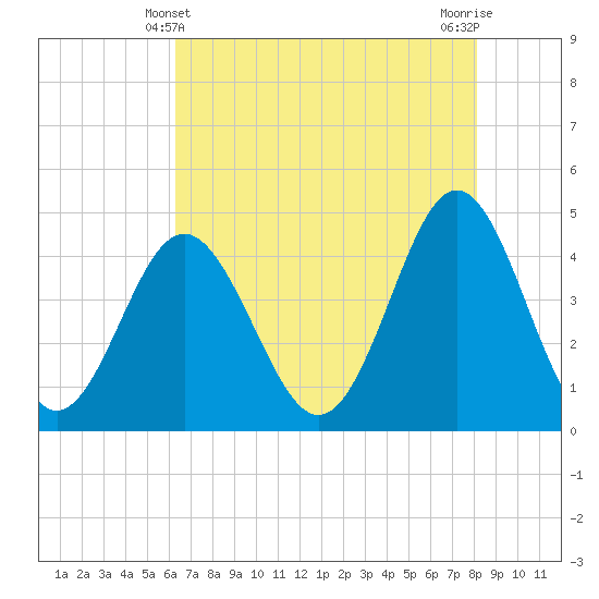 Garden City tide chart for Saturday, May 10, 2025