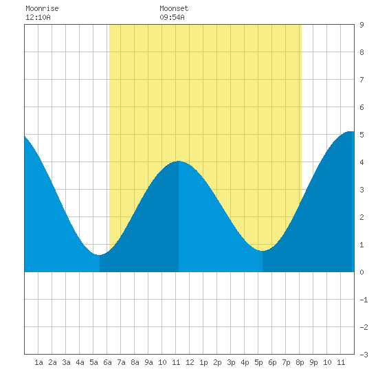 Garden City tide chart for Saturday, May 17, 2025