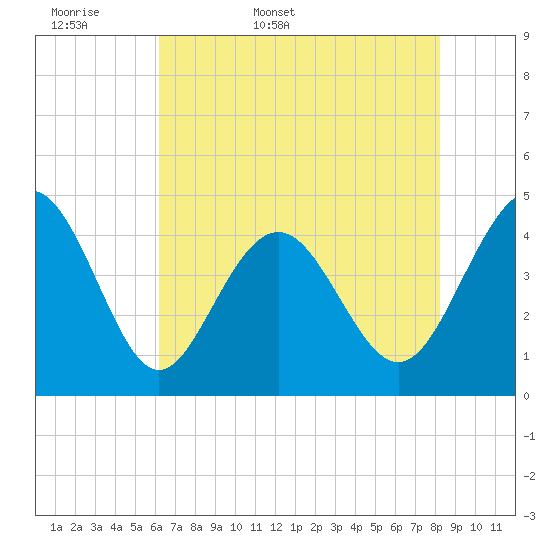 Garden City tide chart for Sunday, May 18, 2025