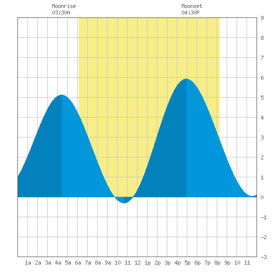 Garden City tide chart for Friday, May 23, 2025
