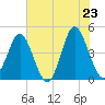 Garden City tide chart for Friday, May 23, 2025