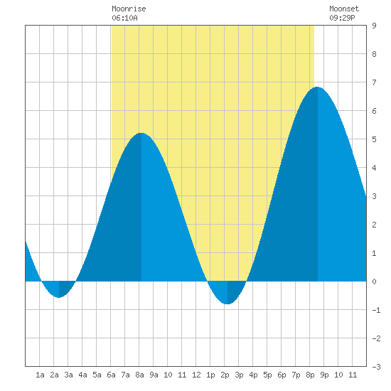Garden City tide chart for Tuesday, May 27, 2025