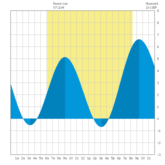 Garden City tide chart for Wednesday, May 28, 2025