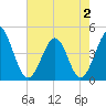 Garden City tide chart for Friday, May 2, 2025
