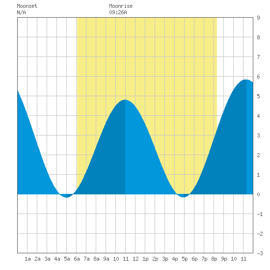 Garden City tide chart for Friday, May 30, 2025