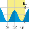 Garden City tide chart for Saturday, May 31, 2025