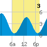 Garden City tide chart for Saturday, May 3, 2025
