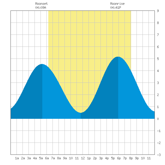Garden City tide chart for Thursday, May 8, 2025