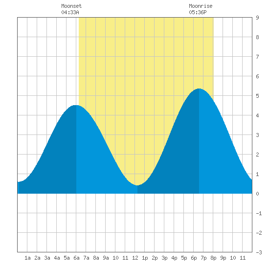 Garden City tide chart for Friday, May 9, 2025