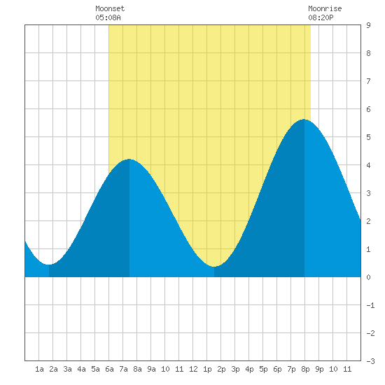 Garden City tide chart for Tuesday, June 10, 2025