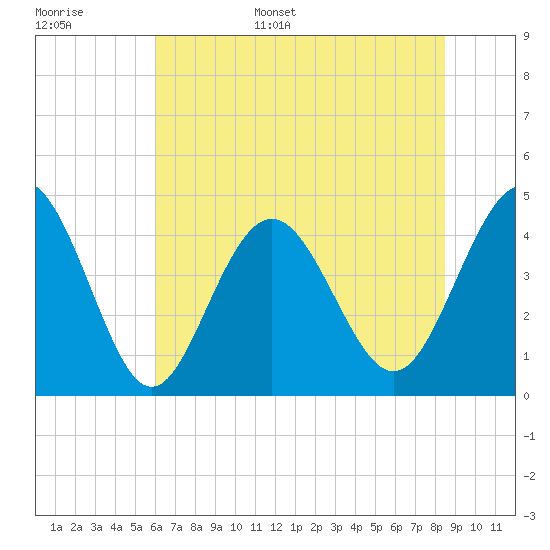 Garden City tide chart for Monday, June 16, 2025