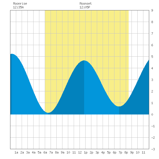 Garden City tide chart for Tuesday, June 17, 2025