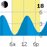 Garden City tide chart for Wednesday, June 18, 2025