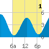 Garden City tide chart for Sunday, June 1, 2025
