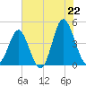 Garden City tide chart for Sunday, June 22, 2025