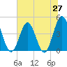 Garden City tide chart for Friday, June 27, 2025