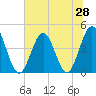 Garden City tide chart for Saturday, June 28, 2025