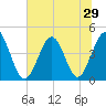 Garden City tide chart for Sunday, June 29, 2025