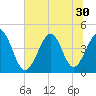 Garden City tide chart for Monday, June 30, 2025