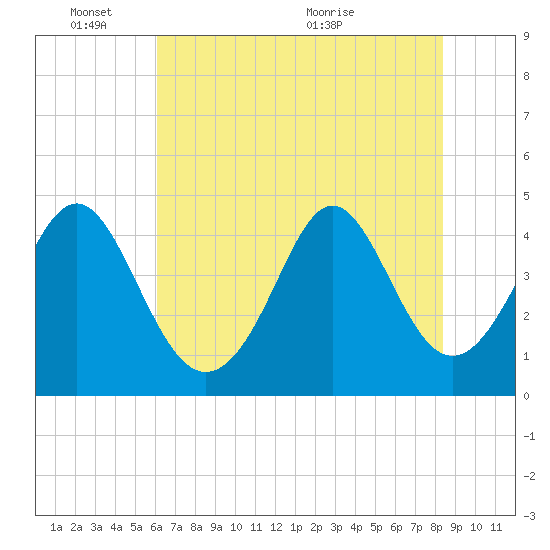 Garden City tide chart for Tuesday, June 3, 2025