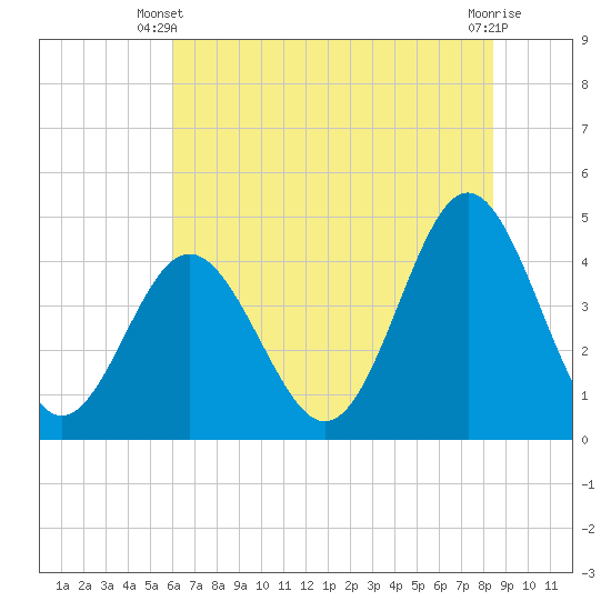 Garden City tide chart for Monday, June 9, 2025