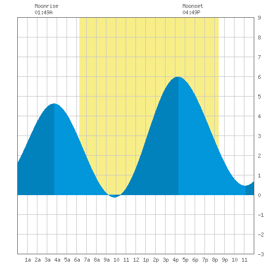 Garden City tide chart for Sunday, July 20, 2025
