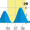 Garden City tide chart for Sunday, July 20, 2025