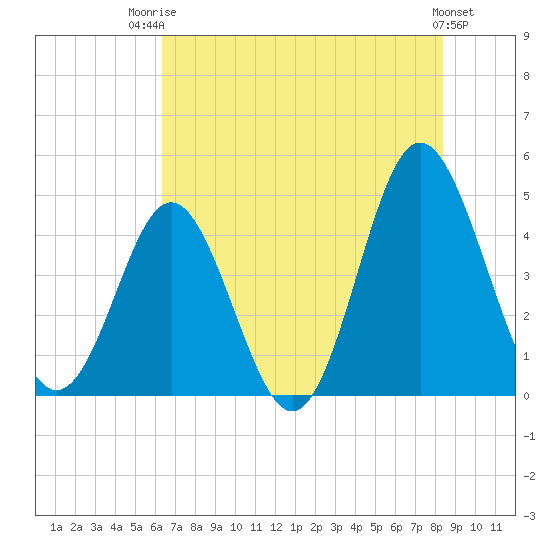 Garden City tide chart for Wednesday, July 23, 2025