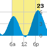 Garden City tide chart for Wednesday, July 23, 2025