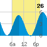 Garden City tide chart for Saturday, July 26, 2025