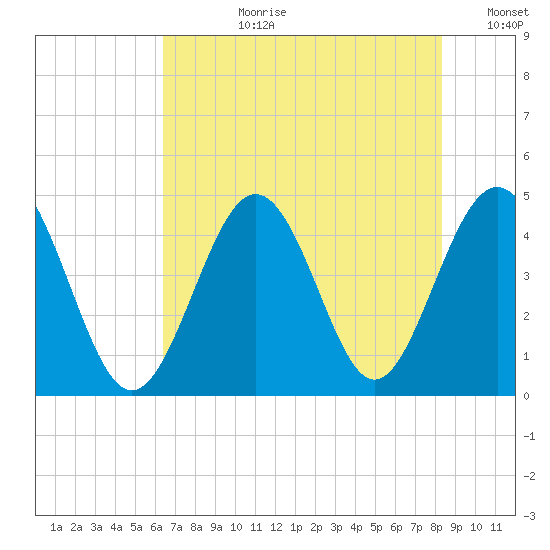 Garden City tide chart for Monday, July 28, 2025