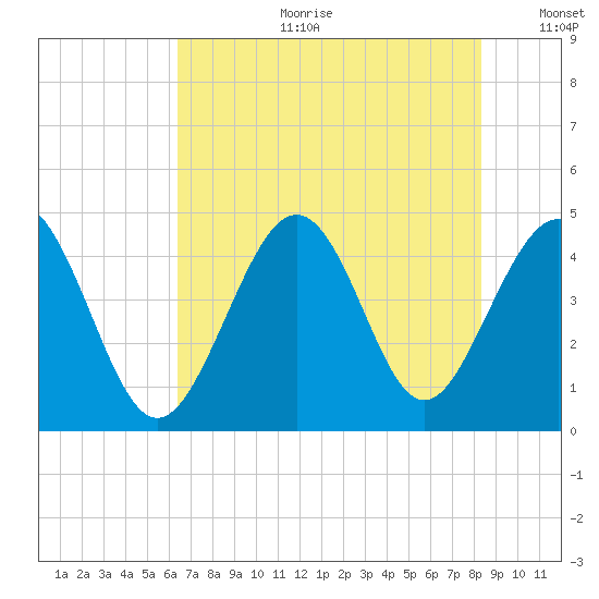 Garden City tide chart for Tuesday, July 29, 2025