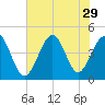 Garden City tide chart for Tuesday, July 29, 2025