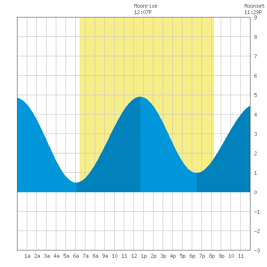 Garden City tide chart for Wednesday, July 30, 2025