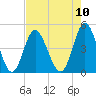 Garden City tide chart for Sunday, August 10, 2025