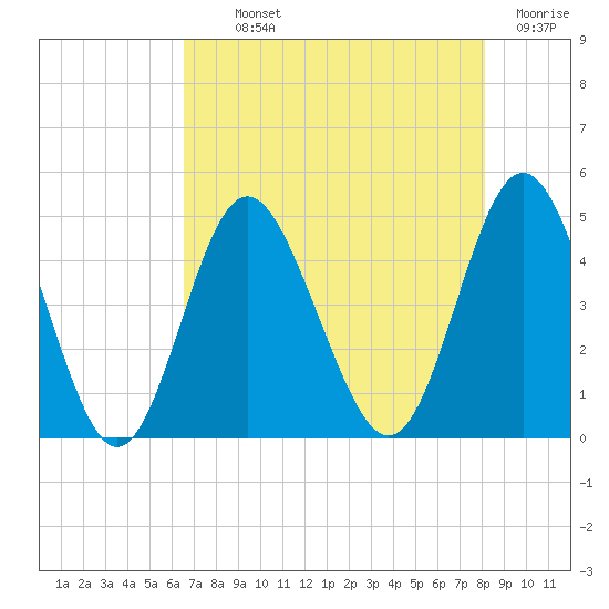 Garden City tide chart for Monday, August 11, 2025