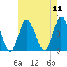 Garden City tide chart for Monday, August 11, 2025