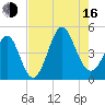 Garden City tide chart for Saturday, August 16, 2025