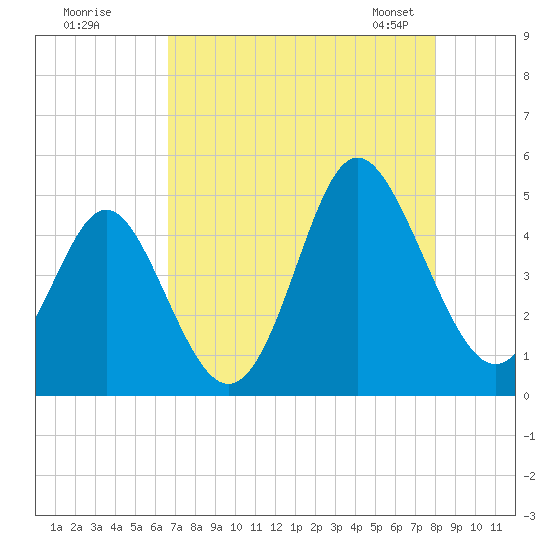 Garden City tide chart for Monday, August 18, 2025