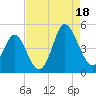 Garden City tide chart for Monday, August 18, 2025