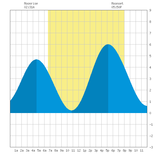Garden City tide chart for Tuesday, August 19, 2025