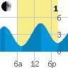 Garden City tide chart for Friday, August 1, 2025