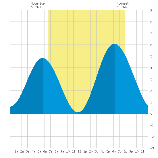 Garden City tide chart for Wednesday, August 20, 2025